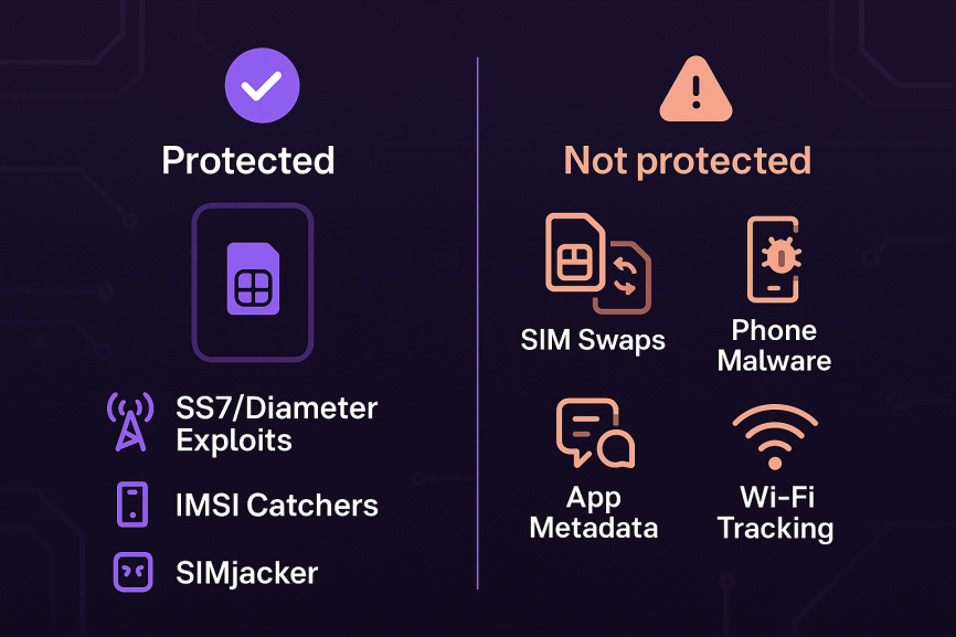 Infographic split into two halves titled ‘Encrypted SIM: What It Protects vs What It Doesn’t.’ Left side (purple) shows protected threats: SS7/Diameter Exploits, IMSI Catchers, SIMjacker, each with shield icons. Right side (peach) shows unprotected risks: SIM Swaps, Phone Malware, App Metadata, Wi-Fi Tracking, each with warning icons. Set on a dark GhostSims-themed background with subtle circuit patterns.